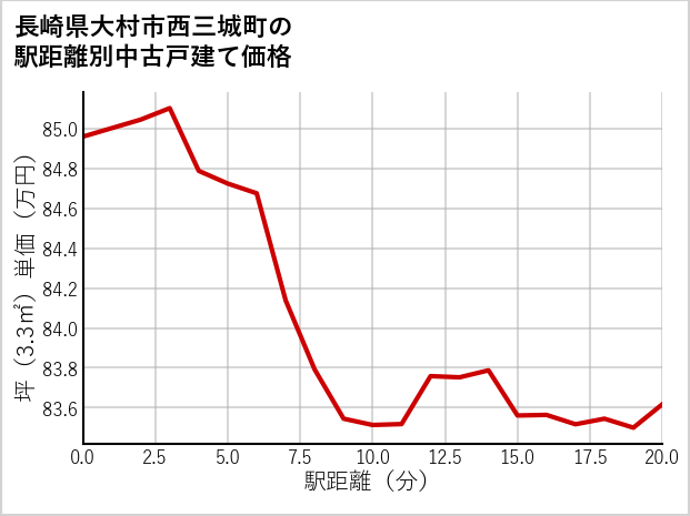 長崎県大村市西三城町の徒歩距離別の中古戸建て坪単価