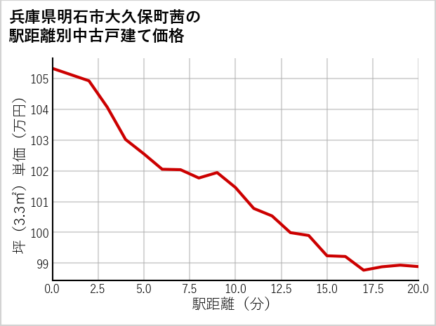 兵庫県明石市大久保町茜の徒歩距離別の中古戸建て坪単価