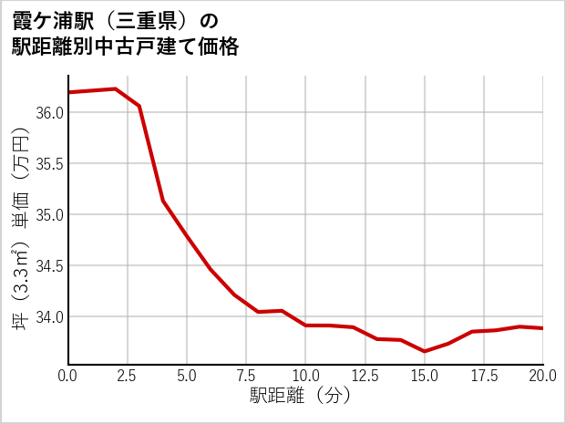 霞ケ浦駅（三重県）の徒歩距離別の中古戸建て坪単価