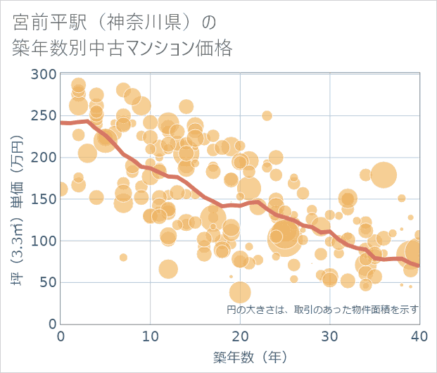 宮前平駅(神奈川県)の築年数別の中古マンション坪単価