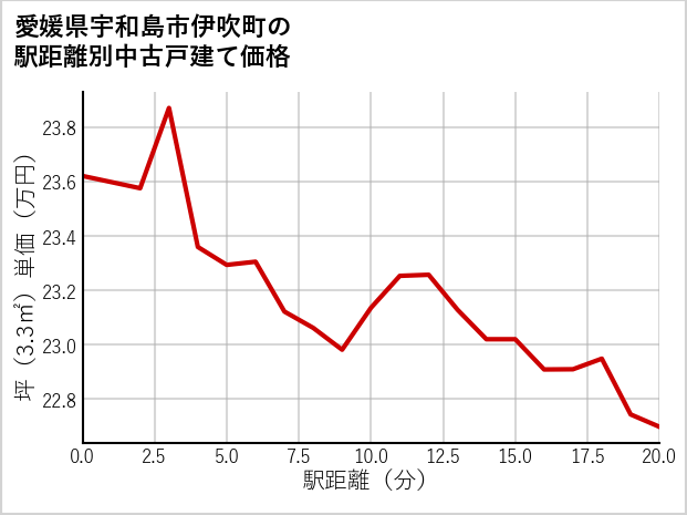 愛媛県宇和島市伊吹町の徒歩距離別の中古戸建て坪単価