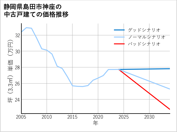 静岡県島田市神座の中古戸建て価格推移