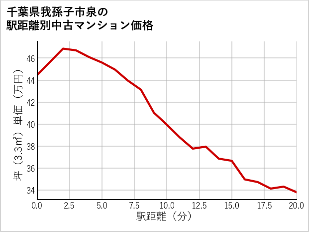 千葉県我孫子市泉の徒歩距離別の中古マンション坪単価