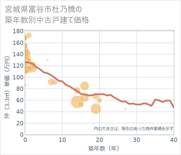 宮城県富谷市杜乃橋の築年数別の中古戸建て坪単価