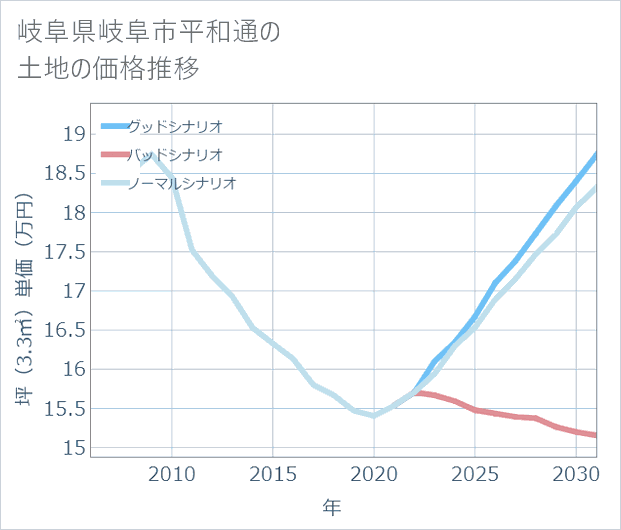 岐阜県岐阜市平和通の土地価格推移