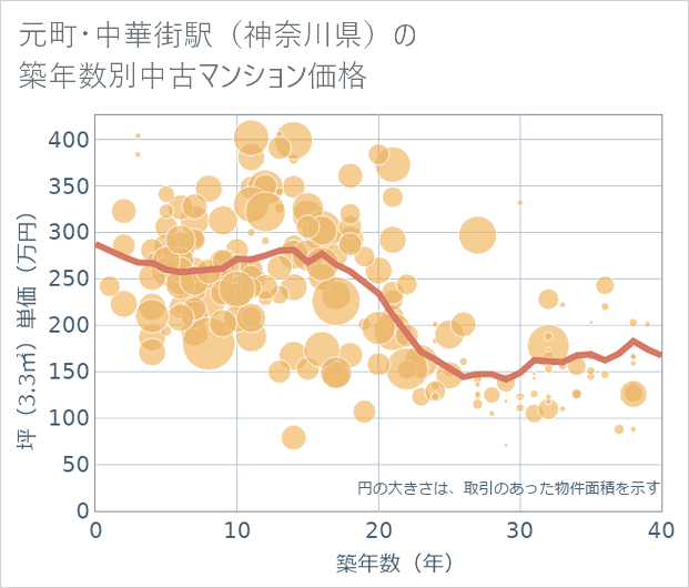 元町・中華街駅(神奈川県)の築年数別の中古マンション坪単価