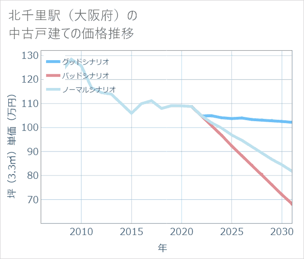 北千里駅(大阪府)の中古戸建て価格推移