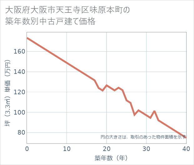大阪府大阪市天王寺区味原本町の築年数別の中古戸建て坪単価