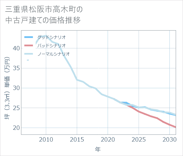三重県松阪市高木町の中古戸建て価格推移