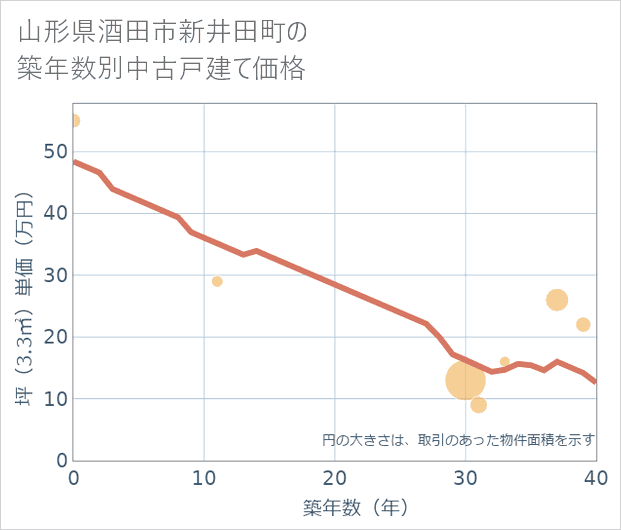 山形県酒田市新井田町の築年数別の中古戸建て坪単価