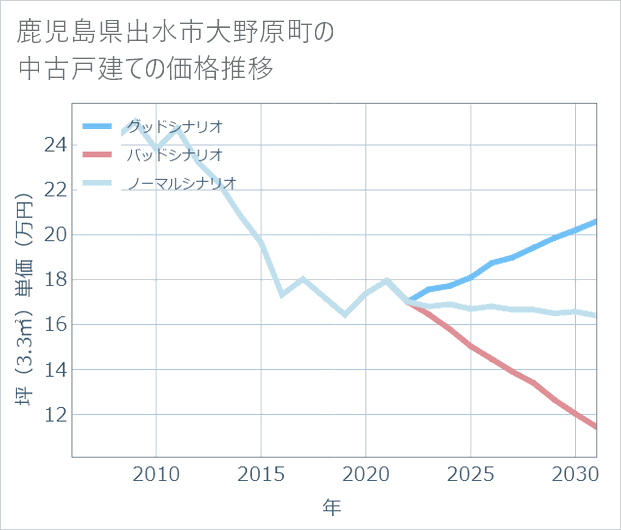 鹿児島県出水市大野原町の中古戸建て価格推移