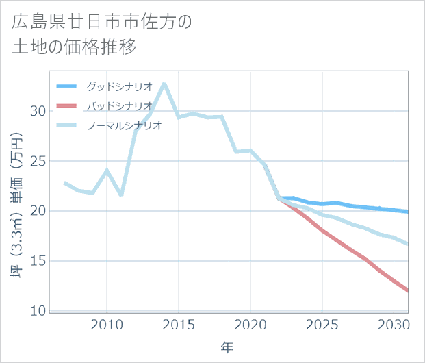 広島県廿日市市佐方の土地価格推移