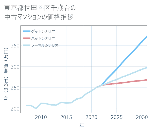 東京都世田谷区千歳台の中古マンション価格推移
