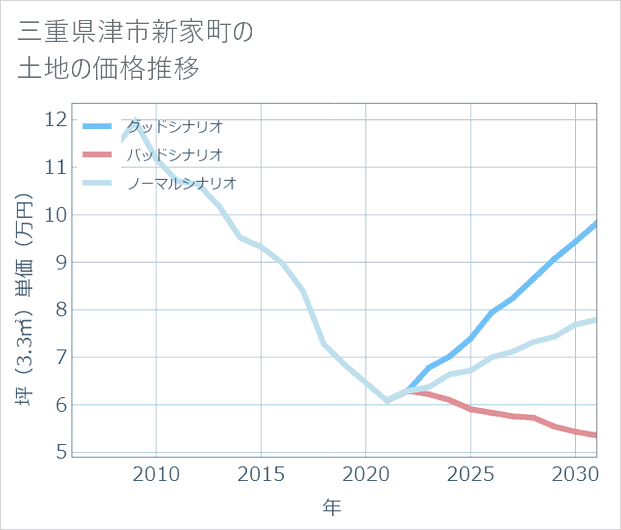 三重県津市新家町の土地価格推移