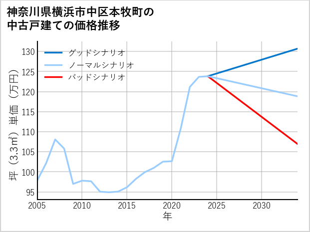 神奈川県横浜市中区本牧町の中古戸建て価格推移