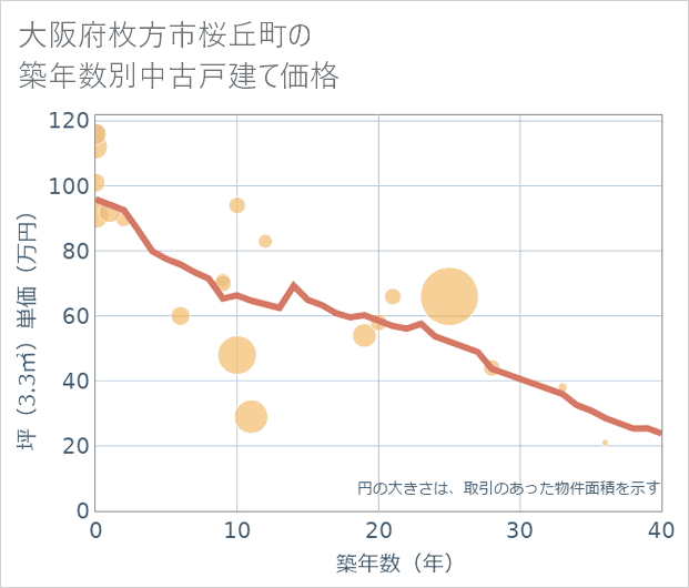 大阪府枚方市桜丘町の築年数別の中古戸建て坪単価