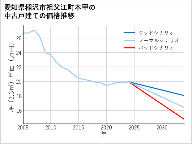 愛知県稲沢市祖父江町本甲の中古戸建て価格推移