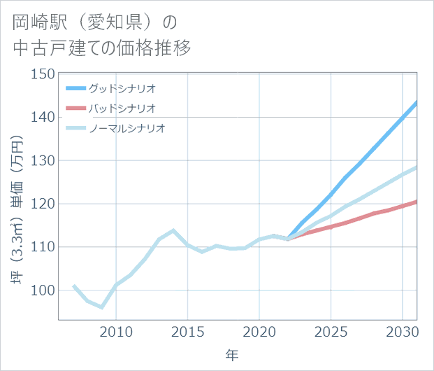 岡崎駅(愛知県)の中古戸建て価格推移