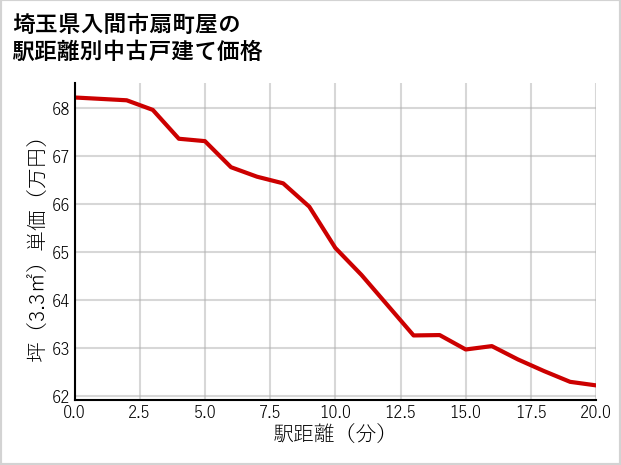 埼玉県入間市扇町屋の徒歩距離別の中古戸建て坪単価