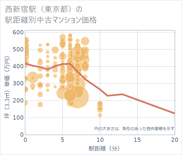 西新宿駅(東京都)の徒歩距離別の中古マンション坪単価