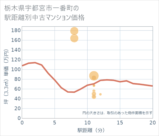 栃木県宇都宮市一番町の徒歩距離別の中古マンション坪単価