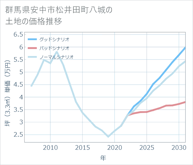 群馬県安中市松井田町八城の土地価格推移