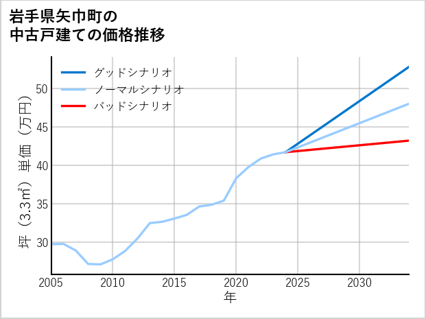 岩手県矢巾町の中古戸建て価格推移