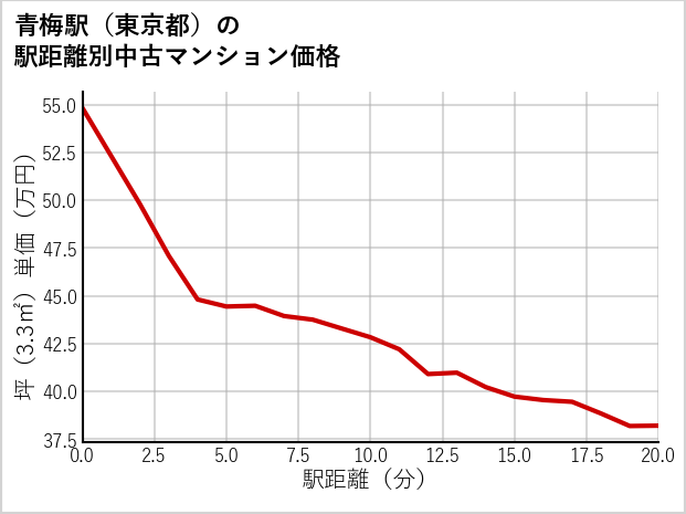 青梅駅（東京都）の徒歩距離別の中古マンション坪単価