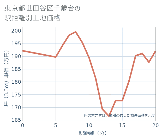 東京都世田谷区千歳台の徒歩距離別の土地坪単価