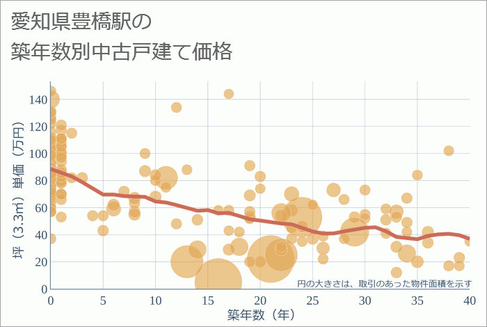 豊橋駅（愛知県）の築年数別の中古戸建て坪単価