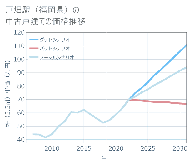 戸畑駅(福岡県)の中古戸建て価格推移