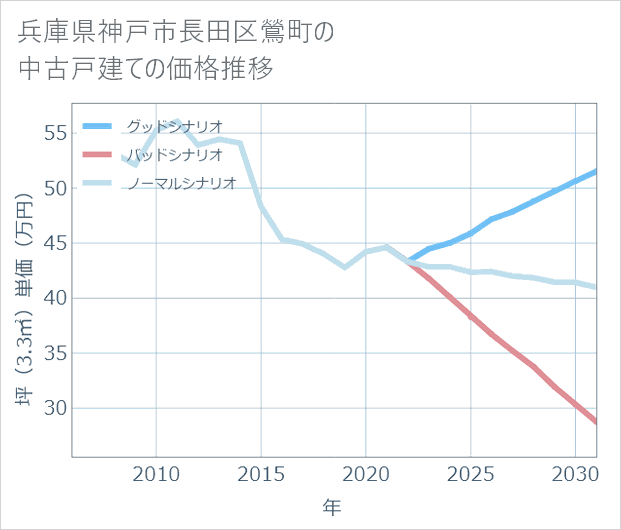 兵庫県神戸市長田区鶯町の中古戸建て価格推移