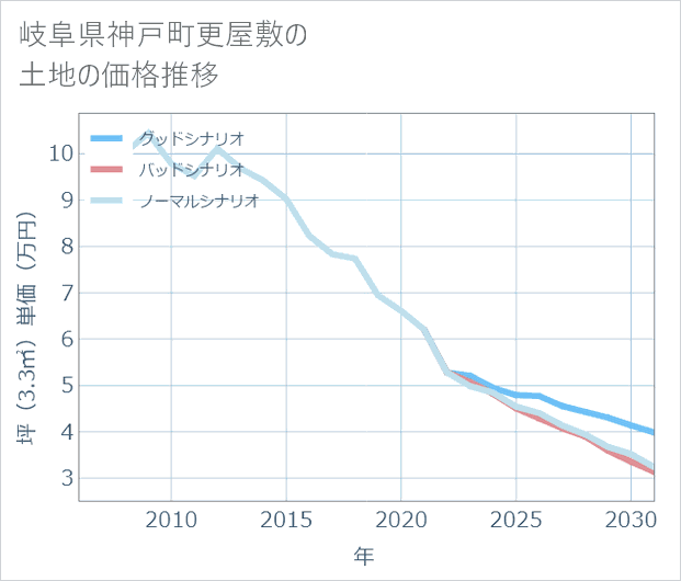 岐阜県神戸町更屋敷の土地価格推移