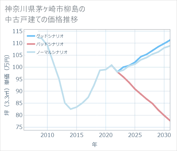 神奈川県茅ケ崎市柳島の中古戸建て価格推移