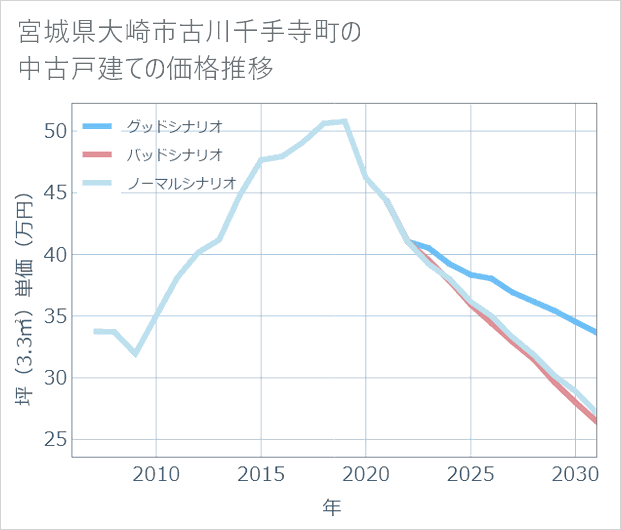 宮城県大崎市古川千手寺町の中古戸建て価格推移
