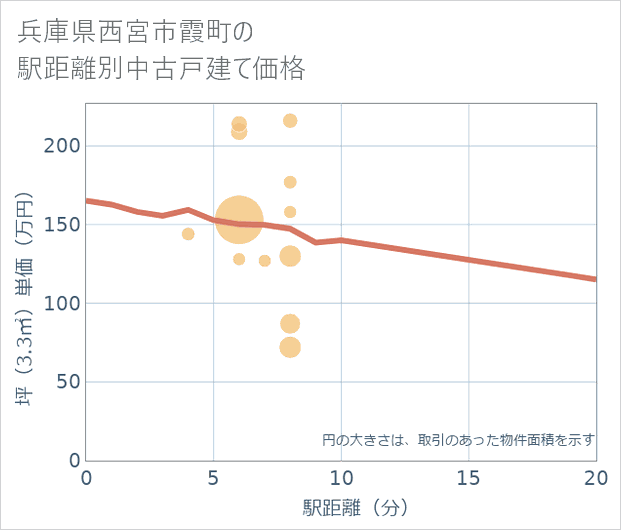 兵庫県西宮市霞町の徒歩距離別の中古戸建て坪単価