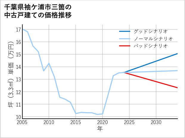 千葉県袖ケ浦市三箇の中古戸建て価格推移