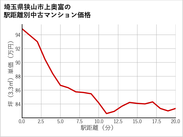 埼玉県狭山市上奥富の徒歩距離別の中古マンション坪単価