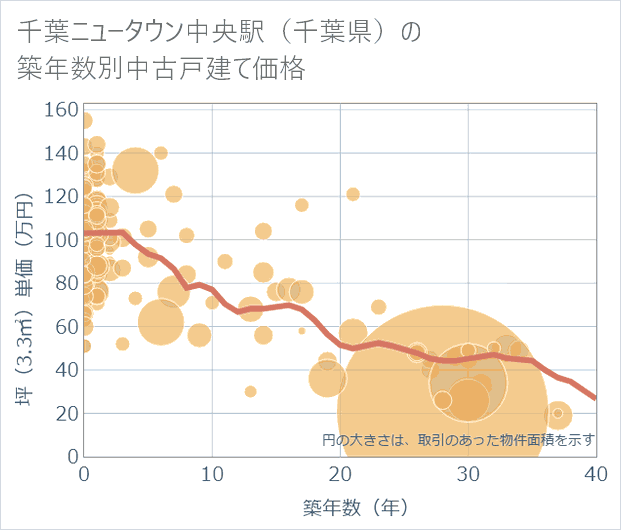 千葉ニュータウン中央駅(千葉県)の築年数別の中古戸建て坪単価