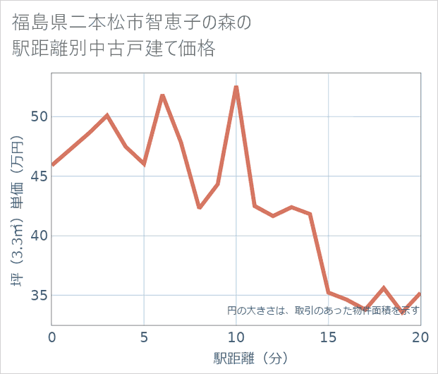 福島県二本松市智恵子の森の徒歩距離別の中古戸建て坪単価