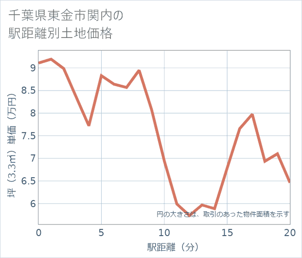 千葉県東金市関内の徒歩距離別の土地坪単価