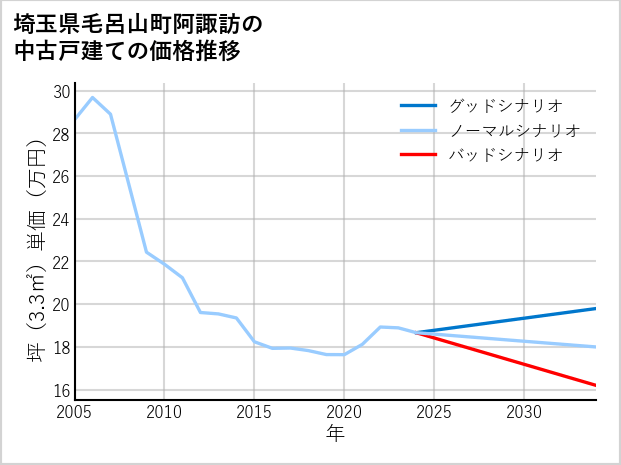 埼玉県毛呂山町阿諏訪の中古戸建て価格推移