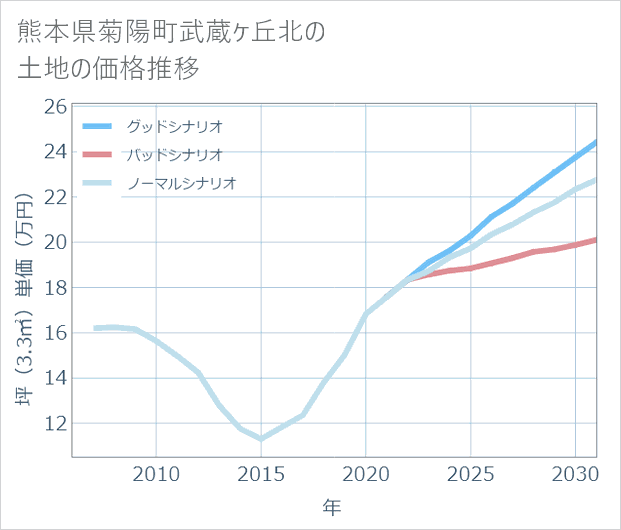 熊本県菊陽町武蔵ケ丘北の土地価格推移