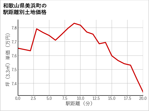 和歌山県美浜町の徒歩距離別の土地坪単価