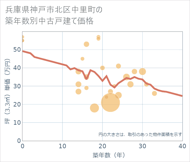 兵庫県神戸市北区中里町の築年数別の中古戸建て坪単価