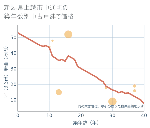 新潟県上越市中通町の築年数別の中古戸建て坪単価