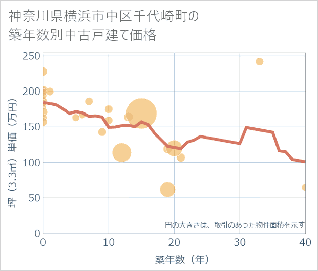 神奈川県横浜市中区千代崎町の築年数別の中古戸建て坪単価