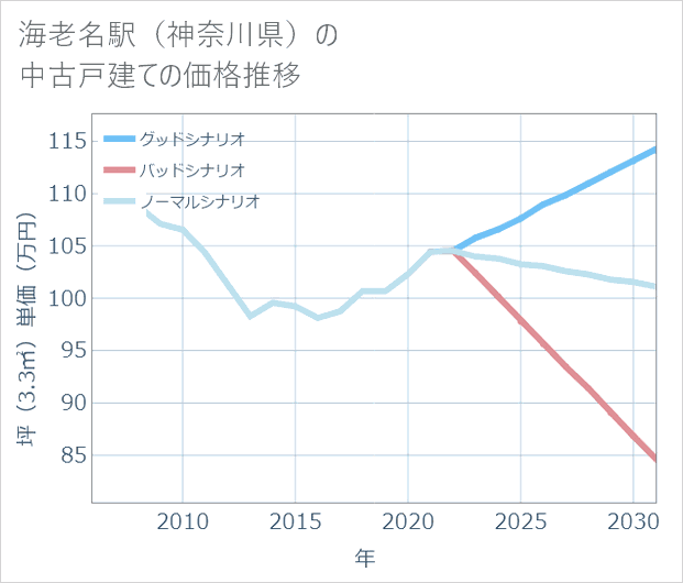 海老名駅(神奈川県)の中古戸建て価格推移