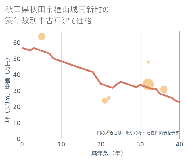秋田県秋田市楢山城南新町の築年数別の中古戸建て坪単価