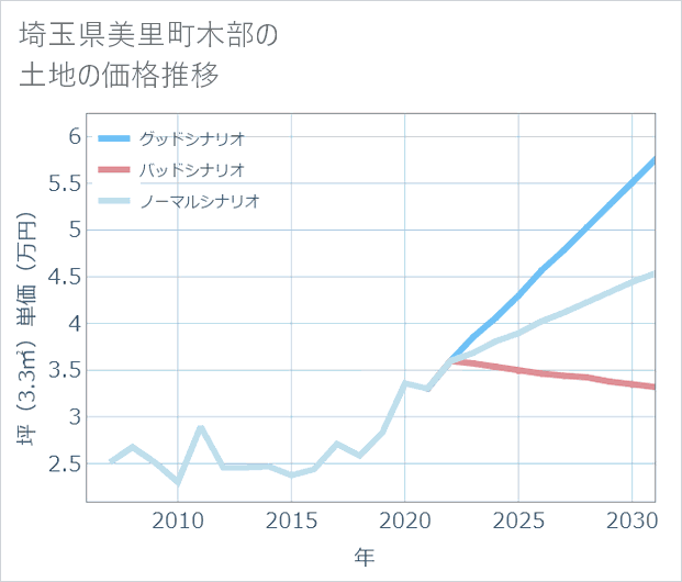 埼玉県美里町木部の土地価格推移